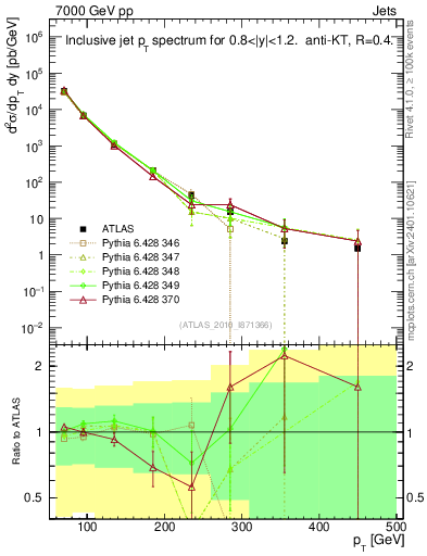 Plot of j.pt in 7000 GeV pp collisions