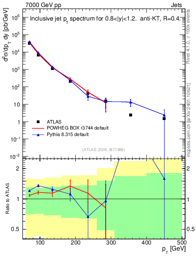 Plot of j.pt in 7000 GeV pp collisions
