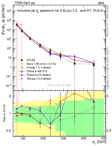 Plot of j.pt in 7000 GeV pp collisions
