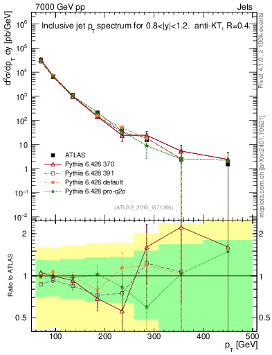 Plot of j.pt in 7000 GeV pp collisions