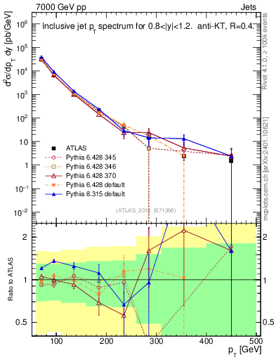 Plot of j.pt in 7000 GeV pp collisions