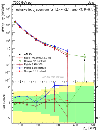 Plot of j.pt in 7000 GeV pp collisions