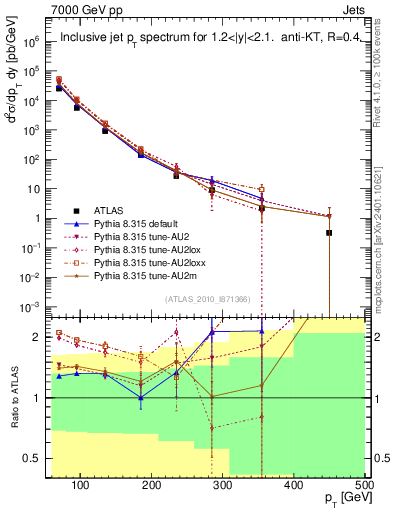 Plot of j.pt in 7000 GeV pp collisions