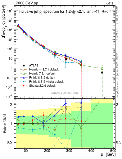Plot of j.pt in 7000 GeV pp collisions
