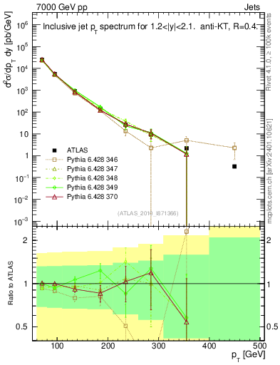 Plot of j.pt in 7000 GeV pp collisions