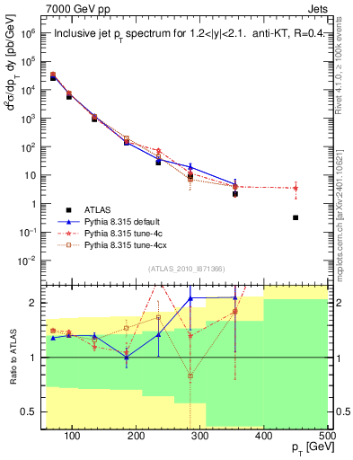 Plot of j.pt in 7000 GeV pp collisions