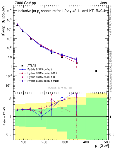 Plot of j.pt in 7000 GeV pp collisions