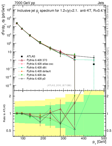 Plot of j.pt in 7000 GeV pp collisions