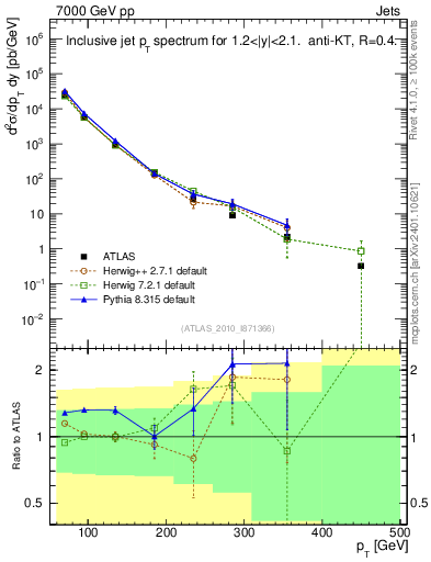 Plot of j.pt in 7000 GeV pp collisions