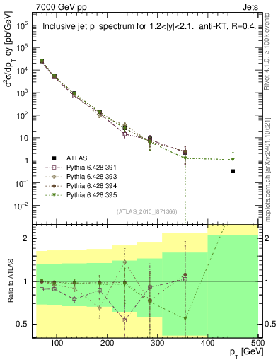 Plot of j.pt in 7000 GeV pp collisions
