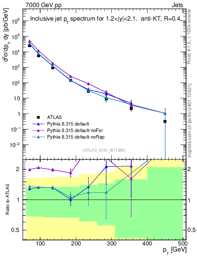 Plot of j.pt in 7000 GeV pp collisions