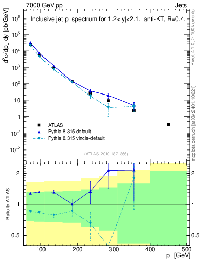 Plot of j.pt in 7000 GeV pp collisions