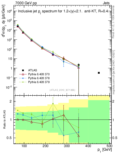 Plot of j.pt in 7000 GeV pp collisions