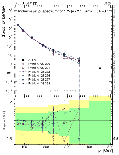 Plot of j.pt in 7000 GeV pp collisions
