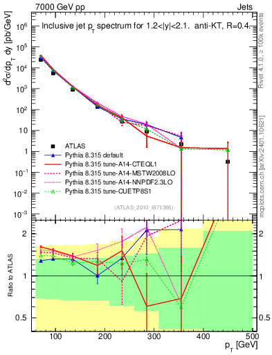 Plot of j.pt in 7000 GeV pp collisions