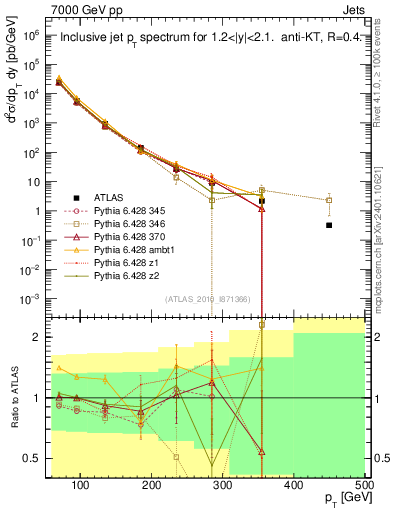 Plot of j.pt in 7000 GeV pp collisions