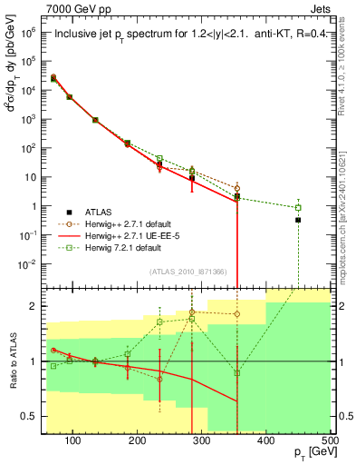 Plot of j.pt in 7000 GeV pp collisions
