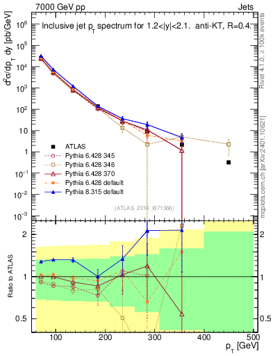 Plot of j.pt in 7000 GeV pp collisions