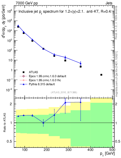 Plot of j.pt in 7000 GeV pp collisions