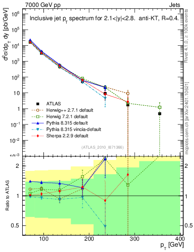 Plot of j.pt in 7000 GeV pp collisions