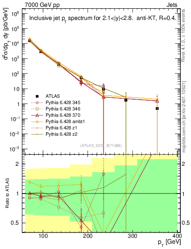 Plot of j.pt in 7000 GeV pp collisions