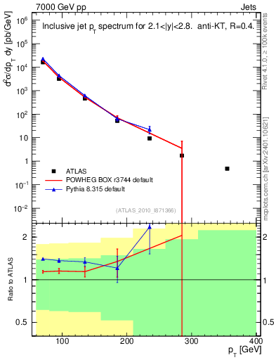 Plot of j.pt in 7000 GeV pp collisions