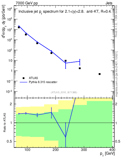 Plot of j.pt in 7000 GeV pp collisions