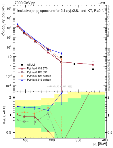 Plot of j.pt in 7000 GeV pp collisions