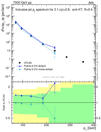 Plot of j.pt in 7000 GeV pp collisions