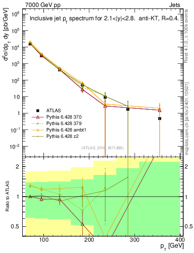 Plot of j.pt in 7000 GeV pp collisions