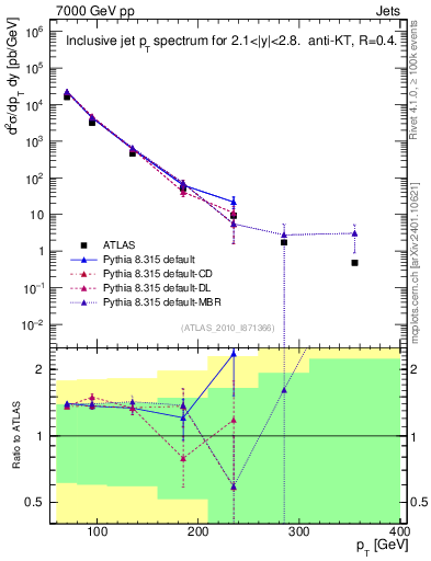 Plot of j.pt in 7000 GeV pp collisions