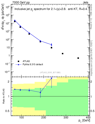Plot of j.pt in 7000 GeV pp collisions