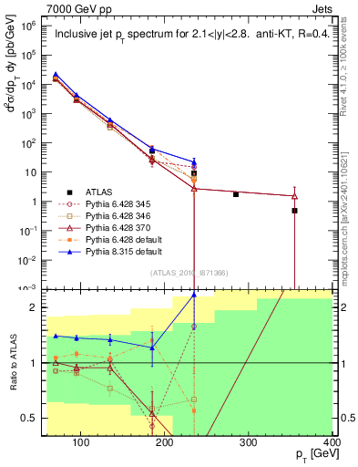 Plot of j.pt in 7000 GeV pp collisions