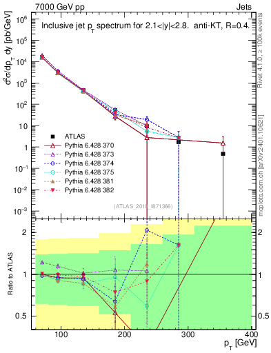 Plot of j.pt in 7000 GeV pp collisions
