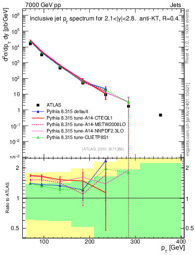 Plot of j.pt in 7000 GeV pp collisions