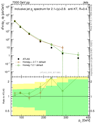 Plot of j.pt in 7000 GeV pp collisions