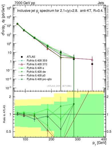 Plot of j.pt in 7000 GeV pp collisions