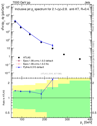 Plot of j.pt in 7000 GeV pp collisions