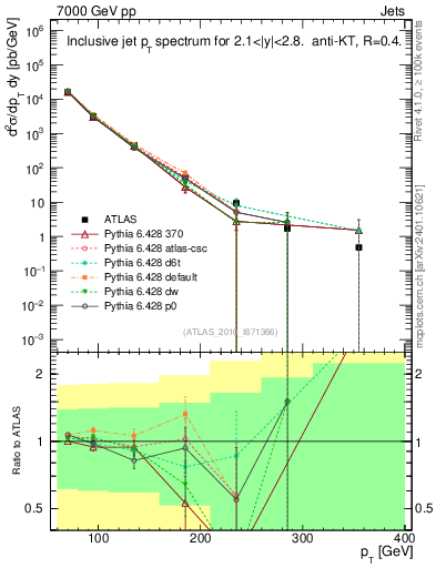 Plot of j.pt in 7000 GeV pp collisions