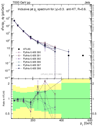 Plot of j.pt in 7000 GeV pp collisions