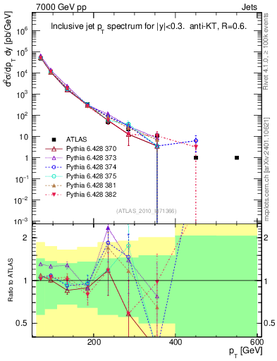 Plot of j.pt in 7000 GeV pp collisions