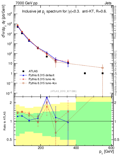Plot of j.pt in 7000 GeV pp collisions
