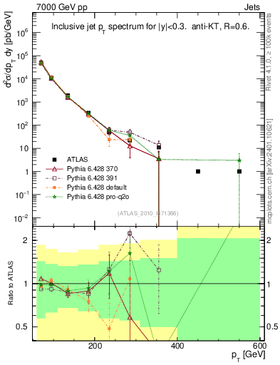Plot of j.pt in 7000 GeV pp collisions