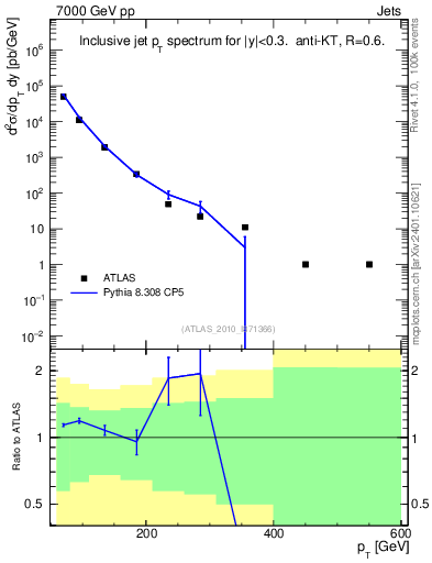 Plot of j.pt in 7000 GeV pp collisions