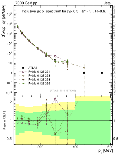 Plot of j.pt in 7000 GeV pp collisions
