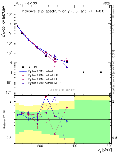 Plot of j.pt in 7000 GeV pp collisions
