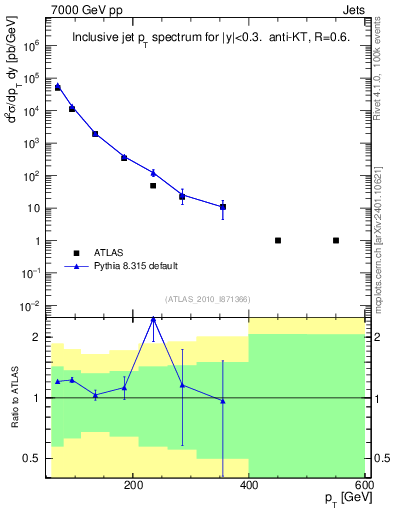 Plot of j.pt in 7000 GeV pp collisions