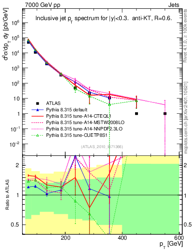 Plot of j.pt in 7000 GeV pp collisions