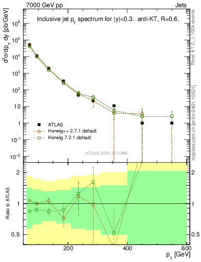 Plot of j.pt in 7000 GeV pp collisions