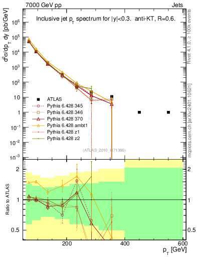 Plot of j.pt in 7000 GeV pp collisions